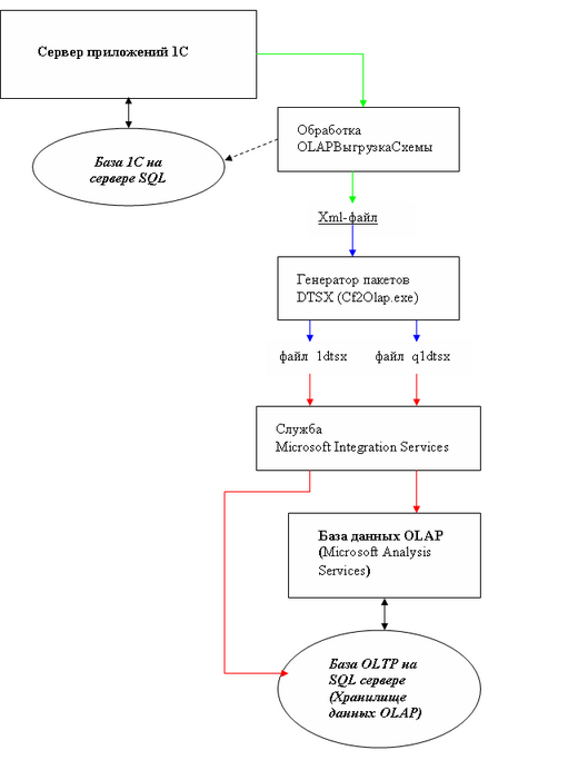 Схема загрузки данных в базу OLAP