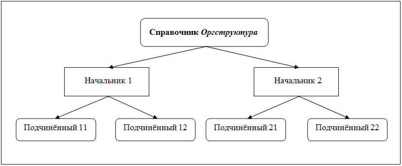Иерархическая структура справочика Оргструктура