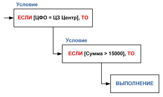 Схема дерева условий с объединением по И