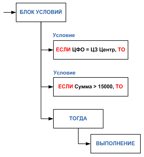 Схема дерева условий с объединение по ИЛИ