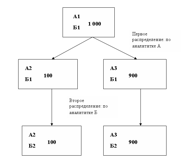 Схема,  показывающая  как  произойдет  распределение  (для  нашего  примера)