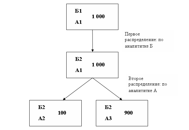 Схема,  показывающая  как  произойдет  распределение,  если  поменять  порядок  аналитик  в  счете  (следовательно  и  порядок  распределения)