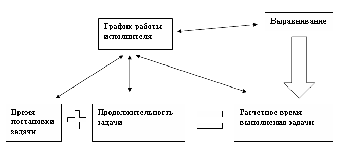 Схема определения расчетного времени выполнения задачи